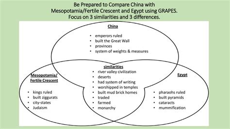 what are two similarities between mesopotamia and china